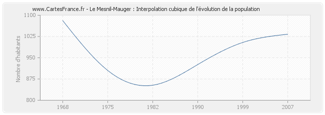 Le Mesnil-Mauger : Interpolation cubique de l'évolution de la population